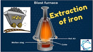 How to extract iron from its ore  Extraction of iron in a blast furnace  Metallurgy of iron [upl. by Zoller]