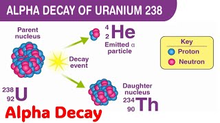 what is Alpha Decay Explained with Animation [upl. by Eimrej180]