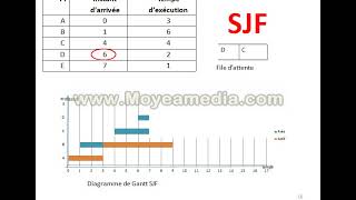 Cours Ordonnancement SJF et SRTF [upl. by Zuzana]