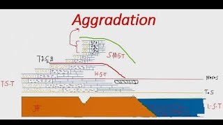 Aggradation  Sequence Stratigraphy [upl. by Nivac584]