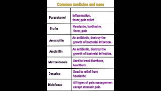 common medicine names and their uses  medicine names and uses in english  Allopathy medicine [upl. by Lane262]