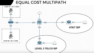 9 Mastering ECMP with Fortigate Firewalls EVENG Lab Setup and Configuration [upl. by Dur]