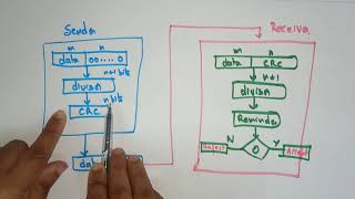 Cyclic Redundancy Check CRC  Encoder and Decoder CRC Example [upl. by Beauvais]