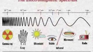 The Electromagnetic Spectrum Song  by Emerson amp Wong Yann Singapore [upl. by Odab]