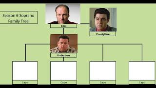 The Sopranos crime family tree [upl. by Kilk]