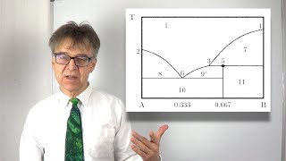 Phasendiagramm mit invarianten Punkten Eutektikum Eutektoid Hebelgesetz Klausuraufgabe 6 [upl. by Dupaix]