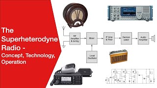 What Is a Superheterodyne Receiver [upl. by Hubsher137]