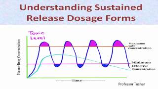 Understanding Sustained Release Dosage Forms [upl. by Vander]