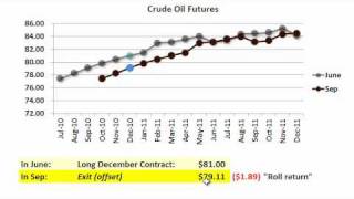 Roll return on futures contract [upl. by Acimak]