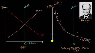 Long run and short run Phillips curves [upl. by Eecak246]