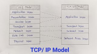 TCPIP Model  Internet Protocol  OSI vs TCPIP Explained in Hindi [upl. by Ulphi857]