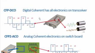 100G Transceivers Development [upl. by Marguerita]