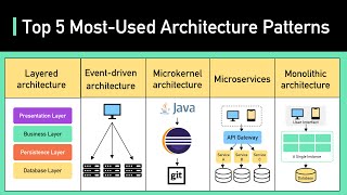 Top 5 Most Used Architecture Patterns [upl. by Nehpets]