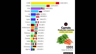 Largest Carrott producers countries in the world [upl. by Zahara]