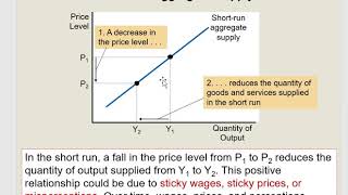 Aggregate Supply curve is upward sloping [upl. by Eugirne887]