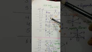 VSEPR THEORY short trick to remember CBSENCERTJEENEETTET Pgtchemistry kvs pgt chemistry [upl. by Faubert252]