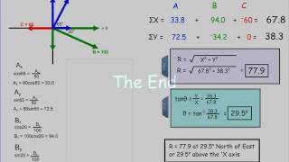 Adding Vectors How to Find the Resultant of Three or More Vectors [upl. by Aniteb946]