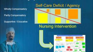 NUR391 Dorothea Orem Self Care Deficit Theory [upl. by Elyc]