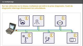 E63 BOITIERS INTERCONNEXIONS ET SYSTEMES MULTIPLEXES Le multiplexage [upl. by Hamner478]