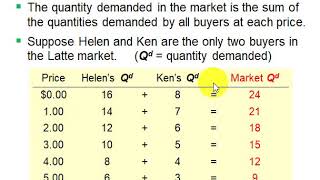 Unit 4  The Market Forces of Supply and Demand Part 1 [upl. by Enimsay]