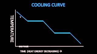 Reading Heating and Cooling Curves [upl. by Deeraf529]