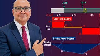 Shear force and bending moment diagram by Dr Jawed Qureshi [upl. by Llirrem]