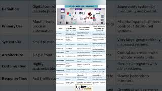 PLC vs SCADA vs DCS [upl. by Millhon]