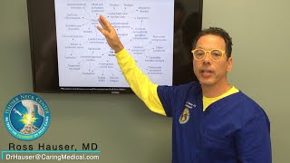 Conditions caused by upper cervical instability that can be treated with Prolotherapy [upl. by Martie]