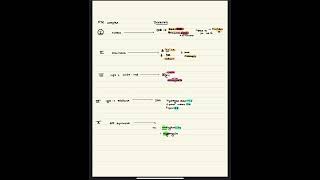 ETC COMPLEX AND INHIBITORS neet neet2024 neetpg biochemistry science [upl. by Nawuq]