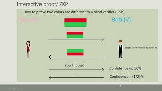 Introduction to Zero Knowledge Proofs ZKP شرح بالعربي [upl. by Ayr]