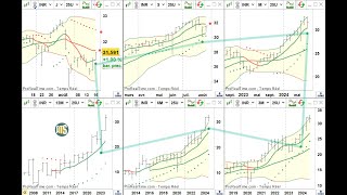 Analyse dynamique de lETF de lInde le 17 08 24 [upl. by Zulaledairam]