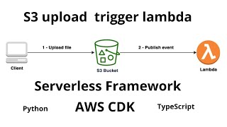 How to trigger a Lambda function from an S3 upload using Serverless Framework and AWS CDK [upl. by Sweatt557]