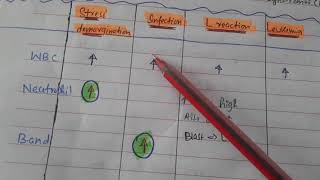 Immunology lec 3 Leukocytosis amp Leukopenia [upl. by Chavey]