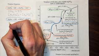 Unit 11 Lesson 11 polyprotic titration pH curves [upl. by Sibyls]