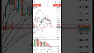 NFP News live trading xauusd gold 2 August 2024 non farm payroll nfpnewstrade nfpnews [upl. by Esenaj]