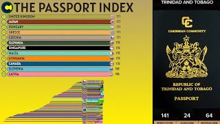 The Most Powerful Passports in the World  The Passport Index [upl. by Camden]