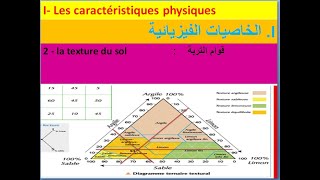 Chap 2 Les facteurs édaphiques et leur relation avec les étre vivants la بالداريجةtexture du sol [upl. by Ellie]