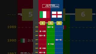 ALL MATCHES ITALY vs ENGLAND viral italy england italia inghilterra worldcup nations uk [upl. by Beckman]