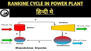 What Is Rankine Cycle How Power Plant Run On Rankine cycle हिन्दी मे [upl. by Narhet]