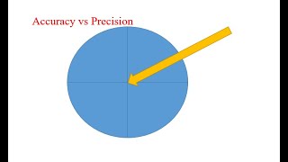 Difference between accuracy and precision [upl. by Naie]