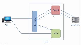 What is MVC architecture [upl. by Attesoj]