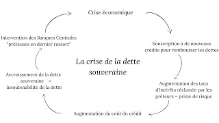 Comment fonctionne le processus de lendettement public [upl. by Mike]