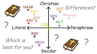 All Bible translations explained in 7 minutes [upl. by Trill]