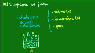 Diagrama de fases  parte 1 [upl. by Mastat935]