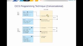 IBM Academic Initiative CICS  Unit 17 [upl. by Nala847]