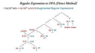 RE to DFA Direct Method [upl. by Niamrej360]