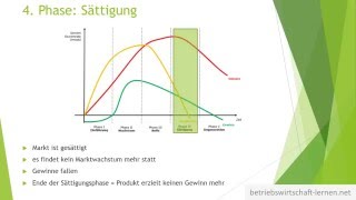 Produktlebenszyklus Marketing ► einfache Erklärung und Beschreibung [upl. by Ime536]