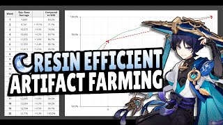 How Much Time Should You Spend on Artifact Farming  Genshin Impact [upl. by Hassi157]