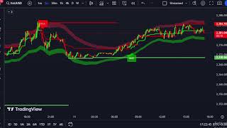 XAUUSD M5 Chart  Oder entry signal  Gold Live 1172024 [upl. by Chev129]