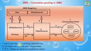 Lesson  27  JDBC  Connection pooling in JDBC [upl. by Otirecul]